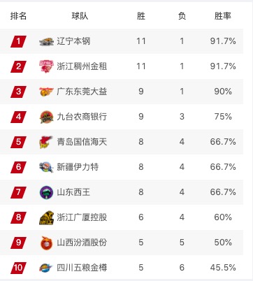 体坛观察丨CBA第一阶段收官：本土后卫群崛起、