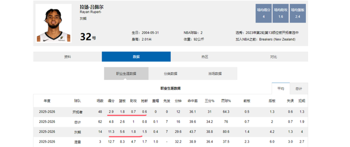 吕佩尔灰熊数据爆发砍三双成队史第三人