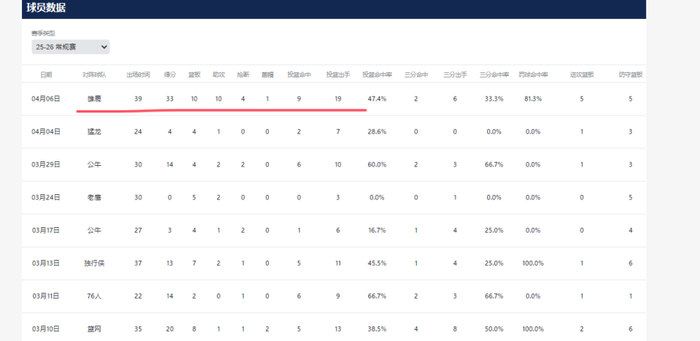 吕佩尔灰熊数据爆发砍三双成队史第三人