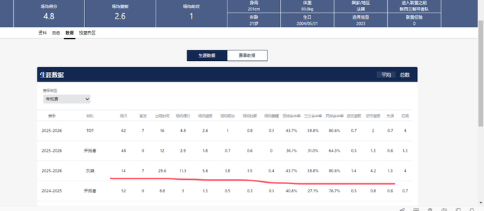 吕佩尔灰熊数据爆发砍三双成队史第三人